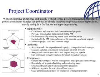 Project Coordinator
 Without extensive experience and usually without formal project management training, a
project coordinator handles sub-projects or simple independent projects under supervision,
                   mostly acting in a facilitation and reporting capacity.
                                                                 • Responsibility:
                  Performance Competence
                                                                     –   Coordinates and monitors tasks execution and progress
                          Initiating
                           10                                        –   Provides consolidated status reports to the PM
                                                                     –   Facilitates work by resolving minor team member issues
                            5
   Closing                                          Planning         –   Escalates to the PM risks and issues with potential significant impact
                            0                                        –   Monitors project costs and resource usage
                                                                 • Authority:
   Monitoring and
    Controlling
                                              Executing              –   Activates under the supervision of a project or organizational manager
                                                                     –   Manages detailed activities in sub-projects or small projects
                                                                     –   Assigns tasks to team members and require progress reports
                    Personal Com petence
                          Communicating                              –   Can implement corrective actions for small project deviations
                             10

                                                                 • Competence:
Professionalism                 5                     Leading
                                                                     –   General knowledge of Project Management principles and methodology
                                0                                    –   Knowledge of project scheduling and monitoring tools
                                                                     –   Understanding of quality and cost control processes
 Effectiveness                                        Managing
                                                                     –   Ability to organize the work for self and others
                          Cognitive Ability
                                                                     –   Good communication skills for interaction with team members
                                                                                                                                                  45
 