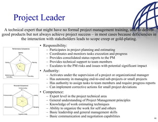 Project Leader
 A technical expert that might have no formal project management training, able to deliver
good products but not always achieve project success – in most cases because deficiencies in
          the interaction with stakeholders leads to scope creep or gold-plating.
                                                                 • Responsibility:
                  Performance Competence
                                                                     –   Participates in project planning and estimating
                          Initiating
                           10                                        –   Coordinates and monitors tasks execution and progress
                                                                     –   Provides consolidated status reports to the PM
                           5
   Closing                                          Planning         –   Provides technical support to team members
                           0                                         –   Escalates to the PM risks and issues with potential significant impact
                                                                 • Authority:
   Monitoring and
    Controlling
                                              Executing              –   Activates under the supervision of a project or organizational manager
                                                                     –   Has autonomy in managing end-to-end sub-projects or small projects
                                                                     –   Has authority to assign tasks to team members and require progress reports
                    Personal Com petence
                          Communicating                              –   Can implement corrective actions for small project deviations
                             10

                                                                 • Competence:
 Professionalism                                      Leading
                                5
                                                                     –   Expert level in the project technical area
                                0                                    –   General understanding of Project Management principles
                                                                     –   Knowledge of work estimating techniques
  Effectiveness                                       Managing
                                                                     –   Ability to organize the work for self and others
                          Cognitive Ability
                                                                     –   Basic leadership and general management skills
                                                                     –   Basic communication and negotiation capabilities                         46
 