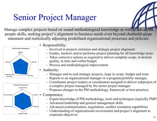 Senior Project Manager
 Manage complex projects based on sound methodological knowledge as well as advanced
 people skills, seeking project’s alignment to business needs even beyond chartered scope
  statement and realistically adjusting predefined organizational processes and policies.
                                                                • Responsibility:
                 Performance Competence
                                                                    – Involved in projects initiation and strategic project alignment
                         Initiating
                          10                                        – Guides, mentors and/or performs project planning for all knowledge areas
                                                                    – Takes corrective actions as required to deliver complete scope, at desired
                          5
  Closing                                          Planning           quality, in time and within budget
                          0                                         – Process and methodological improvement
                                                                • Authority:
  Monitoring and
   Controlling
                                             Executing
                                                                    – Manages end-to-end strategic projects, large in scope, budget and team
                                                                    – Reports to an organizational manager or a program/portfolio manager.
                                                                    – Coordinates project leaders or coordinators assigned to deliver subproject of
                   Personal Com petence

                         Communicating
                                                                      a complex project managed by the senior project manager
                            10
                                                                    – Proposes changes to the PM methodology, framework or best practices
Professionalism                5                     Leading
                                                                • Competence:
                               0
                                                                    –   Expert knowledge of PM methodology, tools and techniques (typically PMP)
                                                                    –   Advanced leadership and general management skills
 Effectiveness                                       Managing
                                                                    –   Advanced communication, negotiation, conflict resolution capabilities
                                                                    –   Understanding of organizational environment and project’s alignment to
                         Cognitive Ability
                                                                        corporate objectives
                                                                                                                                                   50
 