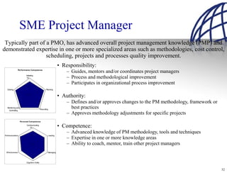 SME Project Manager
 Typically part of a PMO, has advanced overall project management knowledge (PMP) and
demonstrated expertise in one or more specialized areas such as methodologies, cost control,
                   scheduling, projects and processes quality improvement.
                                                                • Responsibility:
                 Performance Competence
                                                                    – Guides, mentors and/or coordinates project managers
                         Initiating
                          10                                        – Process and methodological improvement
                                                                    – Participates in organizational process improvement
                          5
  Closing                                          Planning

                          0
                                                                • Authority:
                                                                    – Defines and/or approves changes to the PM methodology, framework or
  Monitoring and
   Controlling
                                             Executing
                                                                      best practices
                                                                    – Approves methodology adjustments for specific projects
                   Personal Com petence
                         Communicating
                            10                                  • Competence:
                                                                    – Advanced knowledge of PM methodology, tools and techniques
Professionalism                5                     Leading
                                                                    – Expertise in one or more knowledge areas
                               0                                    – Ability to coach, mentor, train other project managers
 Effectiveness                                       Managing




                         Cognitive Ability


                                                                                                                                            52
 