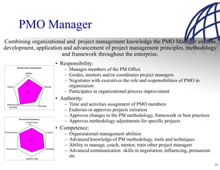 PMO Manager
Combining organizational and project management knowledge the PMO Manager ensures
development, application and advancement of project management principles, methodology
                        and framework throughout the enterprise.
                                                                • Responsibility:
                 Performance Competence
                                                                    – Manages members of the PM Office
                         Initiating
                          10                                        – Guides, mentors and/or coordinates project managers
                                                                    – Negotiates with executives the role and responsibilities of PMO in
                          5
  Closing                                          Planning           organization
                          0                                         – Participates in organizational process improvement
                                                                • Authority:
  Monitoring and
   Controlling
                                             Executing
                                                                    –   Time and activities assignment of PMO members
                                                                    –   Endorses or approves projects initiation
                                                                    –   Approves changes to the PM methodology, framework or best practices
                   Personal Com petence
                         Communicating                              –   Approves methodology adjustments for specific projects
                            10

                                                                • Competence:
Professionalism                                      Leading
                               5
                                                                    –   Organizational management abilities
                               0                                    –   Advanced knowledge of PM methodology, tools and techniques
                                                                    –   Ability to manage, coach, mentor, train other project managers
 Effectiveness                                       Managing
                                                                    –   Advanced communication skills in negotiation, influencing, persuasion
                         Cognitive Ability
                                                                        etc
                                                                                                                                                53
 