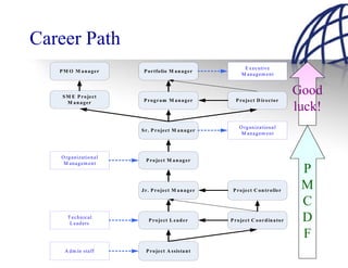 Career Path
                                                                       E x e c u tiv e
   P M O M anager             P o r tfo lio M a n a g e r
                                                                      M anagem ent



    S M E P r o je c t
                                                                                                  Good
      M anager                P rogram M anager                    P ro je c t D ir e c to r
                                                                                                  luck!
                                                                     O rg a n iz a tio n a l
                             S r . P r o je c t M a n a g e r
                                                                      M anagem ent



   O rg a n iz a tio n a l
                               P r o je c t M a n a g e r
    M anagem ent
                                                                                                   P
                             J r . P r o je ct M a n a g e r     P r o je c t C o n tr o lle r
                                                                                                   M
                                                                                                   C
      T e c h n ic a l
       L e a d e rs
                                 P r o je c t L e a d e r       P ro je c t C o o r d in a to r    D
                                                                                                   F
     A d m in sta ff           P r o je c t A ssista n t
 