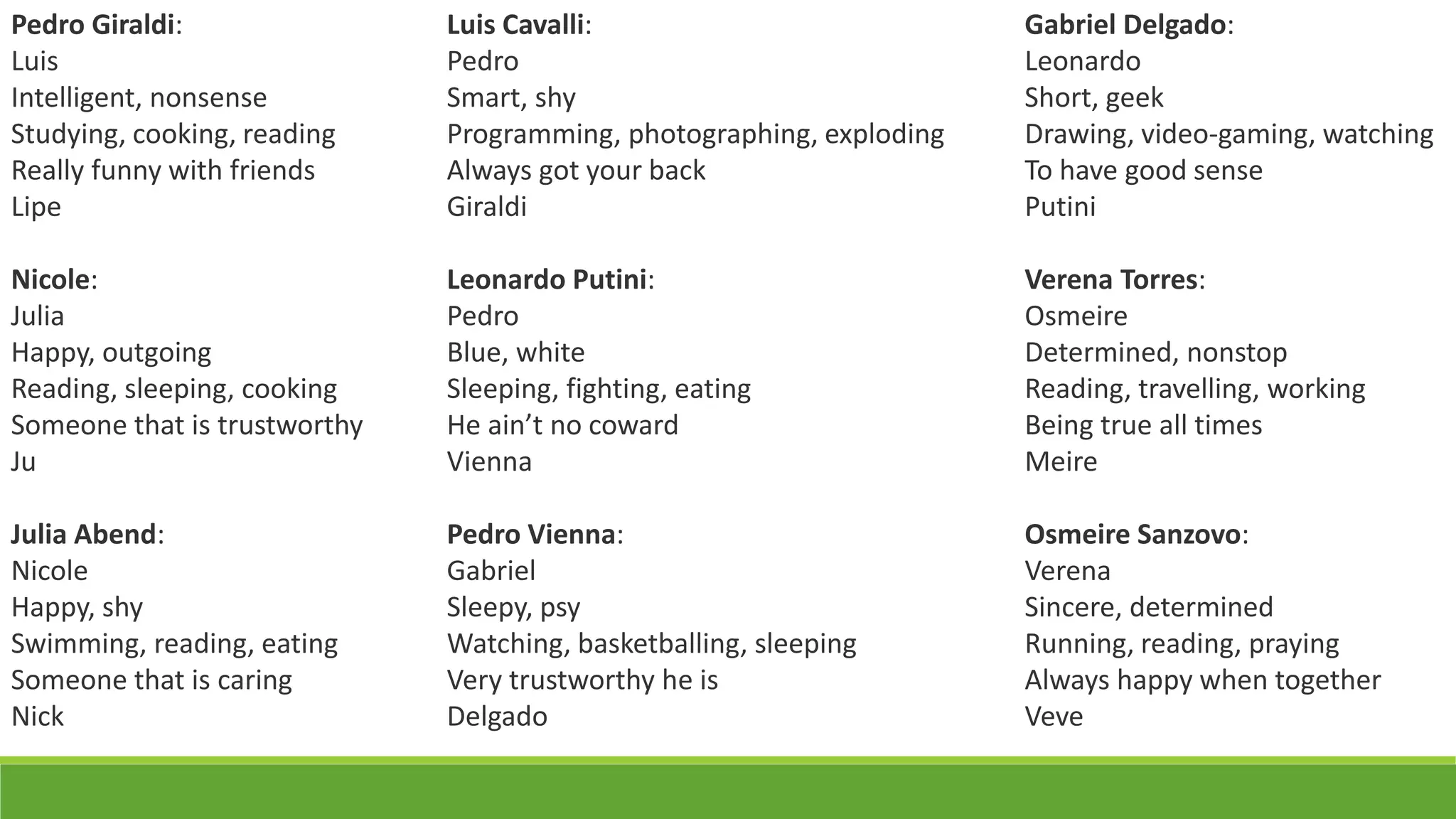 Pedro Giraldi:
Luis
Intelligent, nonsense
Studying, cooking, reading
Really funny with friends
Lipe
Nicole:
Julia
Happy, outgoing
Reading, sleeping, cooking
Someone that is trustworthy
Ju
Julia Abend:
Nicole
Happy, shy
Swimming, reading, eating
Someone that is caring
Nick
Luis Cavalli:
Pedro
Smart, shy
Programming, photographing, exploding
Always got your back
Giraldi
Leonardo Putini:
Pedro
Blue, white
Sleeping, fighting, eating
He ain’t no coward
Vienna
Pedro Vienna:
Gabriel
Sleepy, psy
Watching, basketballing, sleeping
Very trustworthy he is
Delgado
Gabriel Delgado:
Leonardo
Short, geek
Drawing, video-gaming, watching
To have good sense
Putini
Verena Torres:
Osmeire
Determined, nonstop
Reading, travelling, working
Being true all times
Meire
Osmeire Sanzovo:
Verena
Sincere, determined
Running, reading, praying
Always happy when together
Veve
 
