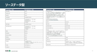 23
ソースデータ型
PostgreSQL データ型 Qlik Replicate データ型
INTEGER INT4
SMALLINT INT2
BIGINT INT8
NUMERIC NUMERIC(28,6)
NUMERIC(p,s) If precision is =< 38, then:
NUMERIC(p,s)
If precision is => 39, then:
STRING
DECIMAL NUMERIC(28,6)
DECIMAL(p,s) If precision is =< 38, then:
NUMERIC(p,s)
If precision is => 39, then:
STRING
REAL REAL4
DOUBLE REAL8
SMALLSERIAL INT2
SERIAL INT4
BIGSERIAL INT8
MONEY NUMERIC(38,4)
※MONEY データ型は、Microsoft SQL Serverでは
FLOAT型にマップされます。
CHAR WSTRING (1)
CHAR(n) WSTRING (n)
PostgreSQL データ型 Qlik Replicate データ型
VARCHAR(n)
※ 長さ (n) の指定のないVARCHARは正しいデータ型
としてターゲットエンドポイントに認識されません。 その結
果、明示的な長さを指定せずにソース列のデータ型を
VARCHARに設定した場合、Replicateはデフォルトの
長さを8000バイトに設定します。以下の内部パラメータを
必要な長さに設定することで、デフォルトを変更することが
できます。:
unboundedVarcharMaxSize
See also Internal Parameters.
WSTRING (n)
TEXT NCLOB
BYTEA BLOB
TIMESTAMP DATETIME
TIMESTAMP (z) DATETIME
DATE
※ Replicateは、ISOフォーマットのテキストDATEフォー
マットのみをサポートします（デフォルト）。他のフォーマット
を使用した場合、エラーが発生します。日付フォーマットは、
postgresql.confファイルまたは環境変数
PGDATESTYLEで変更することができます。また、データ
ベースレベルで日付形式を変更することもできます。
DATE
TIME TIME
TIME (z) TIME
INTERVAL STRING (128) - 1 YEAR, 2 MONTHS, 3
DAYS, 4 HOURS, 5 MINUTES, 6 SECONDS
BOOLEAN STRING (5) TRUE|FALSE
 