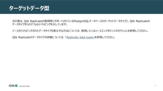76
ターゲットデータ型
次の表は、Qlik Replicateの使用時にサポートされているPostgreSQLデータベースのターゲットデータタイプと、Qlik Replicateの
データタイプからのデフォルトマッピングを示しています。
ソースからマッピングされたデータタイプを表示する方法については、使用しているソースエンドポイントのセクションを参照してください。
Qlik Replicateのデータタイプの詳細については、「Replicate data types」を参照してください。
 