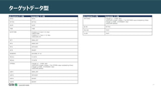 77
ターゲットデータ型
Qlik Replicate データ型 PostgreSQL データ型
BOOL BOOL
BYTES BYTEA
DATE DATE
TIME TIME
DATETIME If scale is => 0 and =< 6, then:
TIMESTAMP
If scale is => 7 and =< 12, then:
VARCHAR (37)
INT1 SMALLINT
INT2 SMALLINT
INT4 INTEGER
INT8 BIGINT
NUMERIC DECIMAL (P, S)
REAL4 FLOAT4
REAL8 FLOAT8
STRING If length is 1 - 21845, then:
VARCHAR (Length in Bytes = The STRING value multiplied by three)
If length is 21846 - 2147483647, then:
VARCHAR (65535)
UINT1 SMALLINT
UINT2 INTEGER
UINT4 BIGINT
UINT8 BIGINT
Qlik Replicate データ型 PostgreSQL データ型
WSTRING If length is 1 - 21845, then:
VARCHAR (Length in Bytes = The WSTRING value multiplied by three)
If length is 21846 - 2147483647, then:
VARCHAR (65535)
BLOB BYTEA
NCLOB TEXT
CLOB TEXT
 