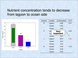 Nutrient concentration tends to decrease
from lagoon to ocean side
Nutrient Location Concentration Pr>F
N Lagoon 0.66 0.27...