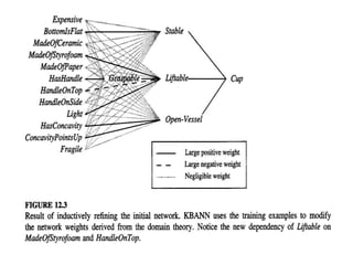 Using prior knowledge to initialize the hypothesis,kbann | PPT