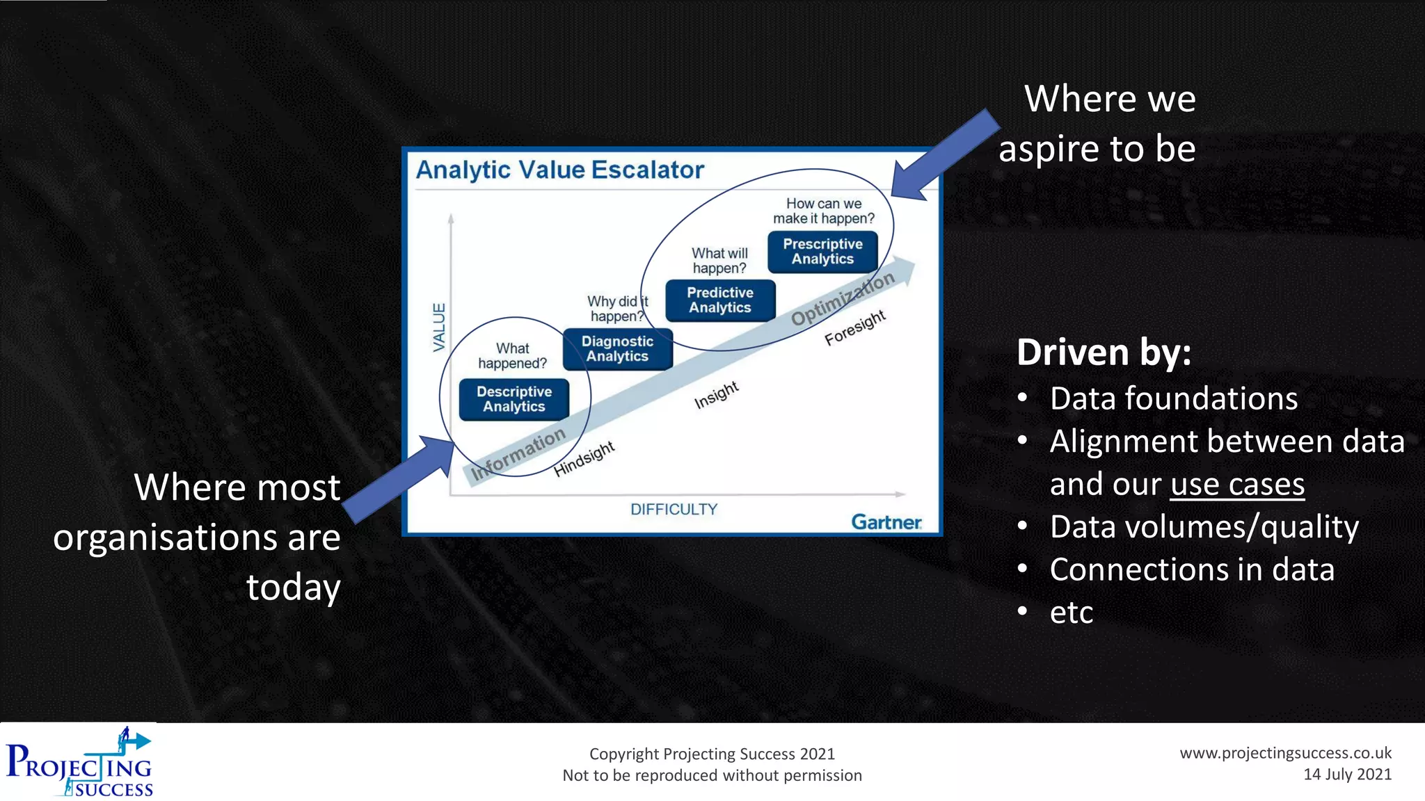 Copyright Projecting Success 2021
Not to be reproduced without permission
www.projectingsuccess.co.uk
14 July 2021
Where most
organisations are
today
Where we
aspire to be
Driven by:
• Data foundations
• Alignment between data
and our use cases
• Data volumes/quality
• Connections in data
• etc
 