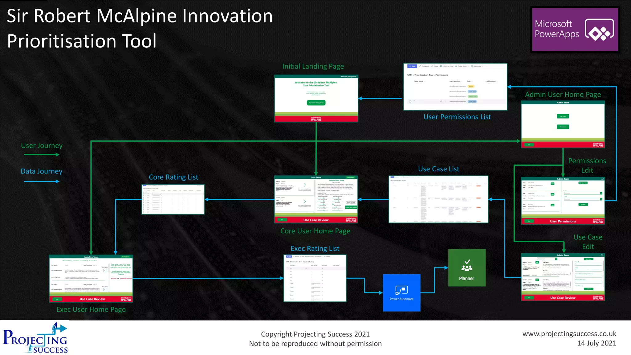 Copyright Projecting Success 2021
Not to be reproduced without permission
www.projectingsuccess.co.uk
14 July 2021
Initial Landing Page
User Permissions List
Use Case List
Core Rating List
Exec Rating List
Admin User Home Page
Core User Home Page
Exec User Home Page
Permissions
Edit
Use Case
Edit
User Journey
Data Journey
Sir Robert McAlpine Innovation
Prioritisation Tool
 