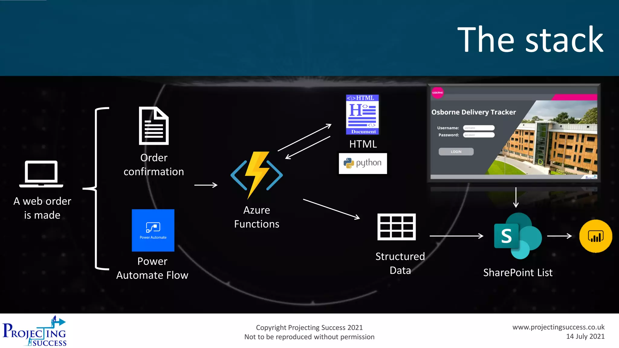 Copyright Projecting Success 2021
Not to be reproduced without permission
www.projectingsuccess.co.uk
14 July 2021
The stack
Order
confirmation
A web order
is made Azure
Functions
HTML
SharePoint List
Structured
Data
Power
Automate Flow
 