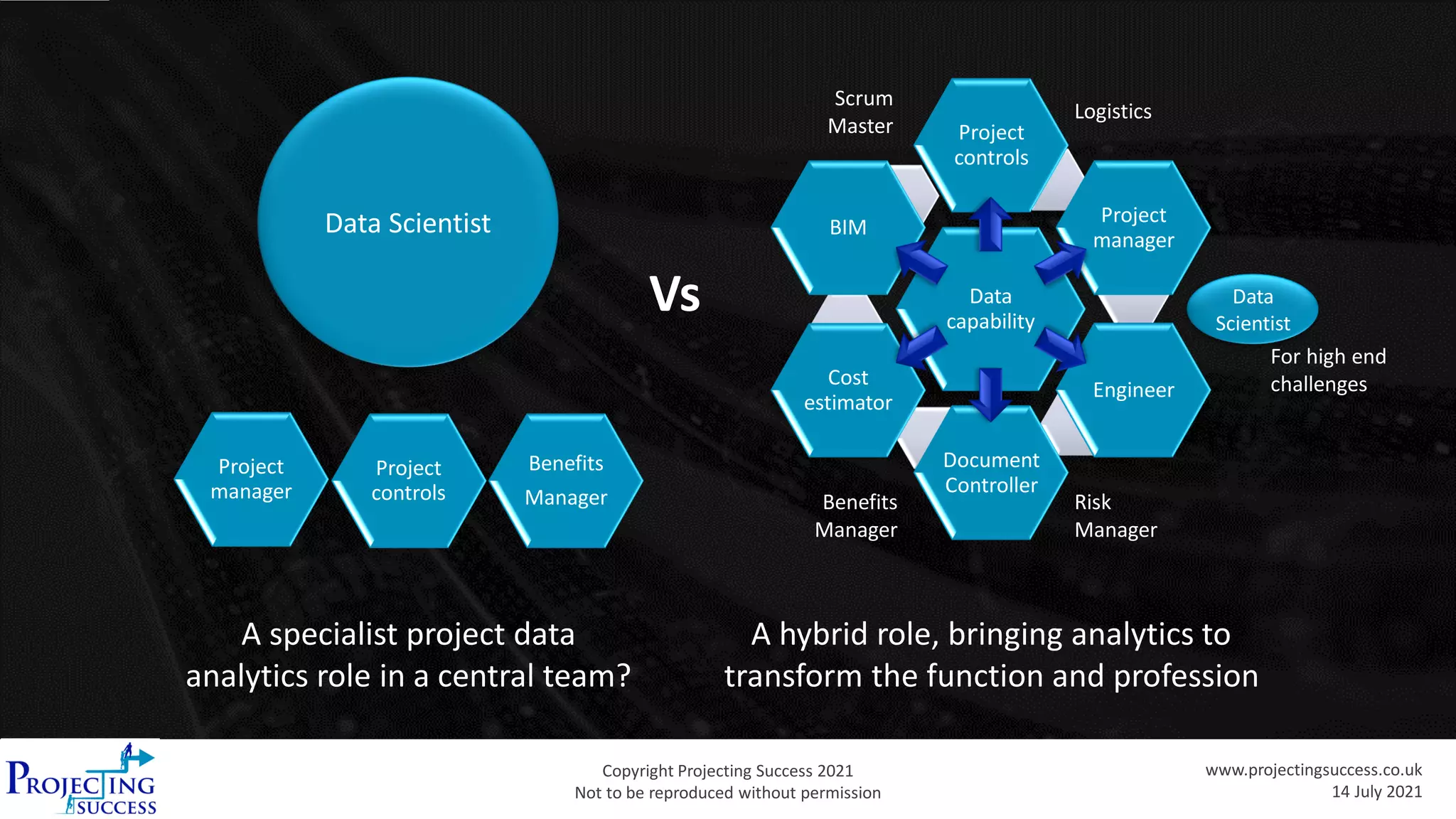 Copyright Projecting Success 2021
Not to be reproduced without permission
www.projectingsuccess.co.uk
14 July 2021
A specialist project data
analytics role in a central team?
A hybrid role, bringing analytics to
transform the function and profession
Data Scientist
Vs Data
capability
Project
controls
Project
manager
Engineer
Document
Controller
Cost
estimator
BIM
Logistics
Risk
Manager
Benefits
Manager
Scrum
Master
Project
manager
Project
controls
Benefits
Manager
Data
Scientist
For high end
challenges
 