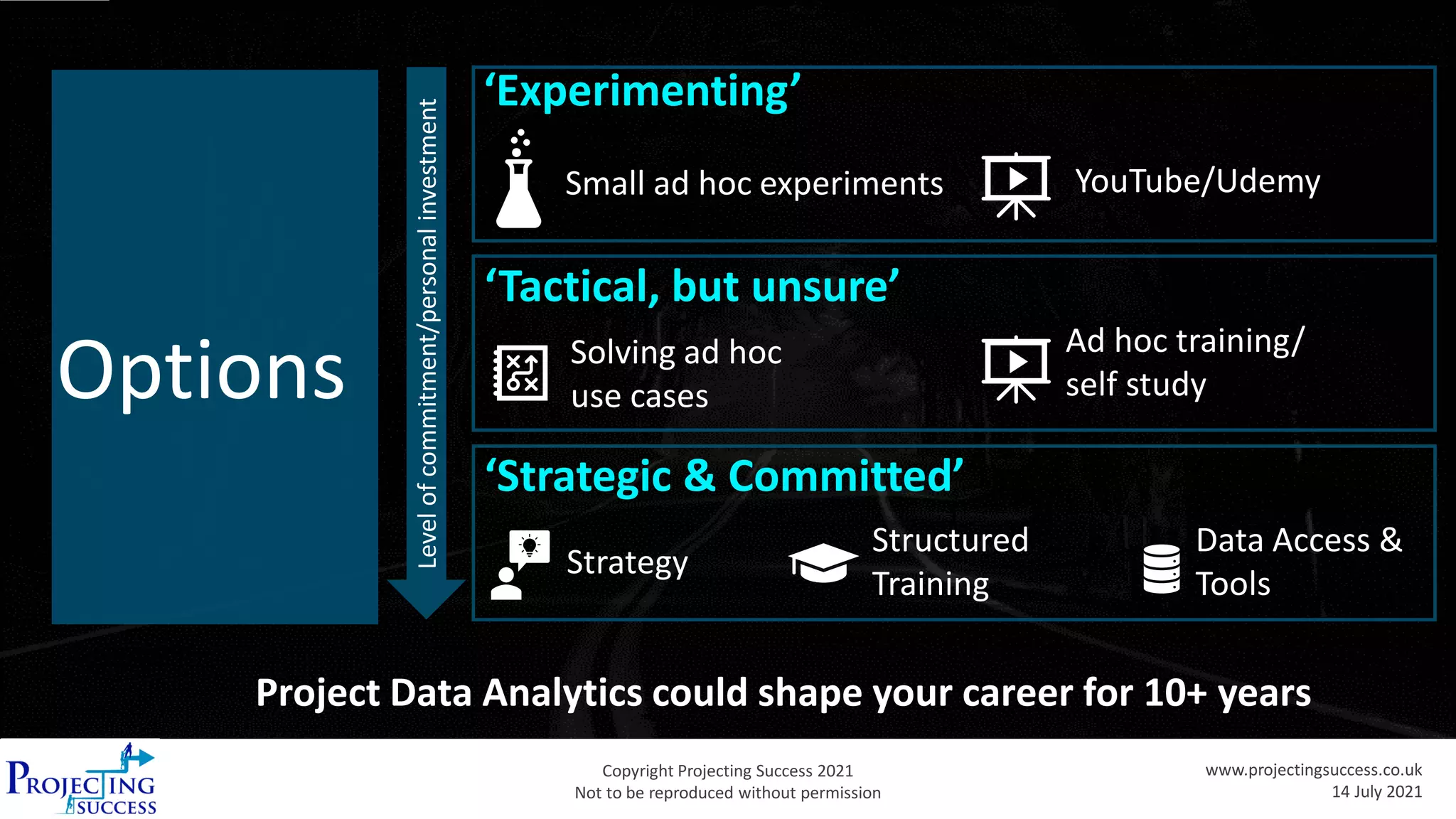 Copyright Projecting Success 2021
Not to be reproduced without permission
www.projectingsuccess.co.uk
14 July 2021
Options
Small ad hoc experiments YouTube/Udemy
Level
of
commitment/personal
investment
‘Experimenting’
‘Strategic & Committed’
Structured
Training
Strategy
Data Access &
Tools
‘Tactical, but unsure’
Ad hoc training/
self study
Solving ad hoc
use cases
Project Data Analytics could shape your career for 10+ years
 