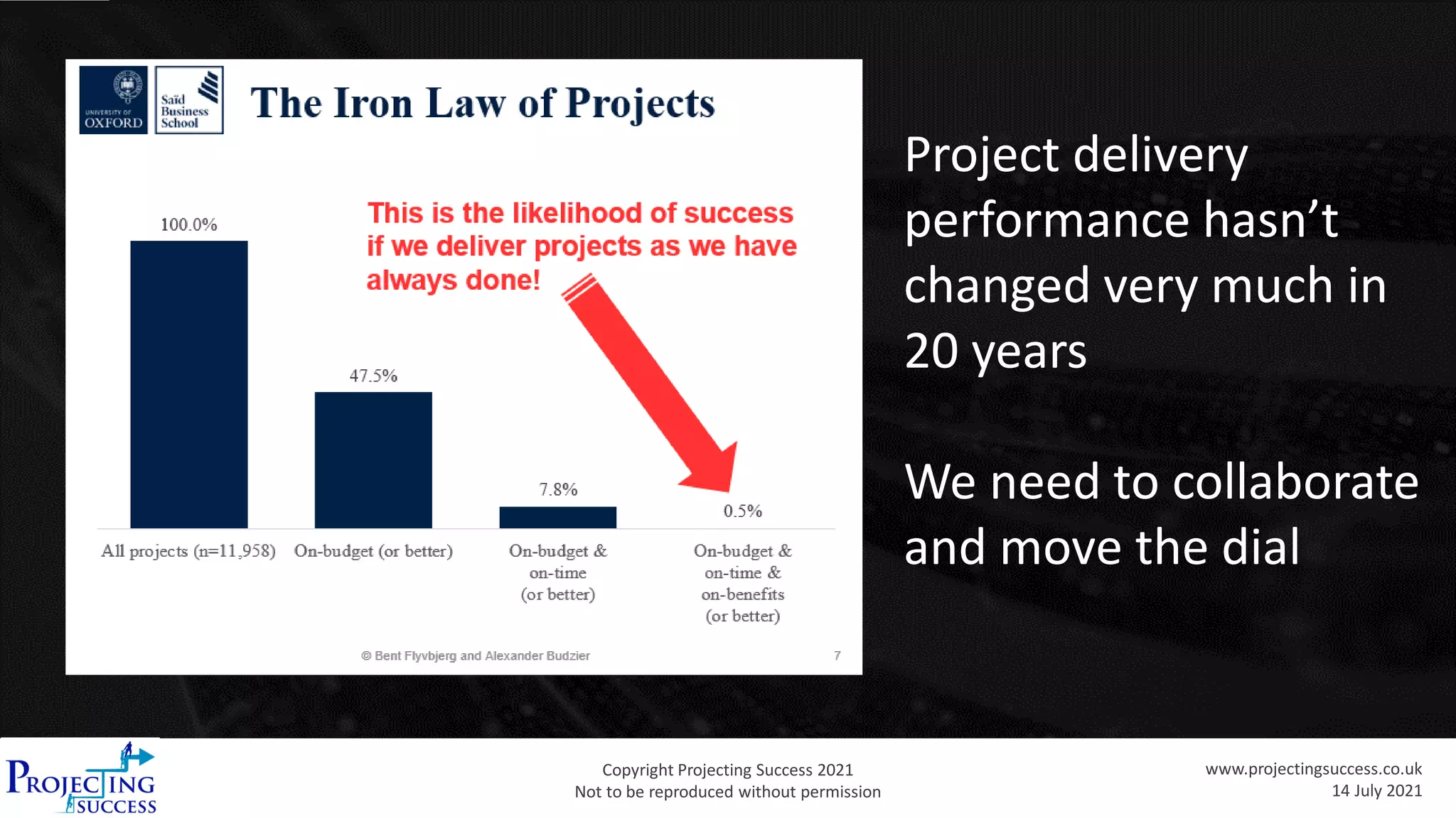 Copyright Projecting Success 2021
Not to be reproduced without permission
www.projectingsuccess.co.uk
14 July 2021
Project delivery
performance hasn’t
changed very much in
20 years
We need to collaborate
and move the dial
 