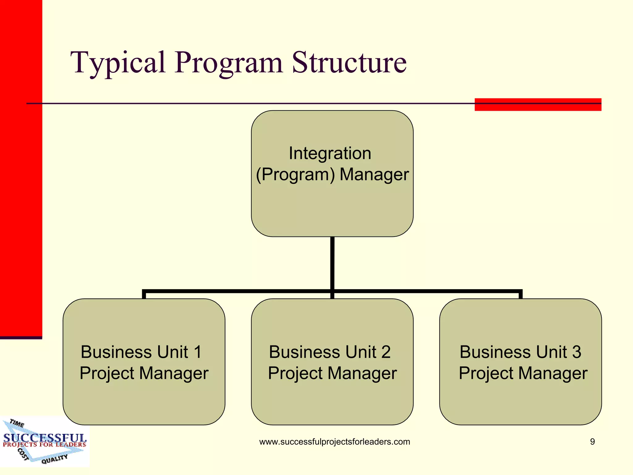 www.successfulprojectsforleaders.com 9
Typical Program Structure
Integration
(Program) Manager
Business Unit 1
Project Manager
Business Unit 2
Project Manager
Business Unit 3
Project Manager
 