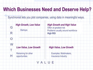Which Businesses Need and Deserve Help?
  Synchronist lets you plot companies, using data in meaningful ways.

        High Growth, Low Value       High Growth and High Value
    G                                Often at greatest risk
             Startups                Problems usually around workforce
    R                                High ROI

    O
    W
         Low Value, Low Growth        High Value, Low Growth
    T
         Retraining for other            Examples: Moldmakers,
    H    opportunities                   Insurance Industry

                                V A L U E
 