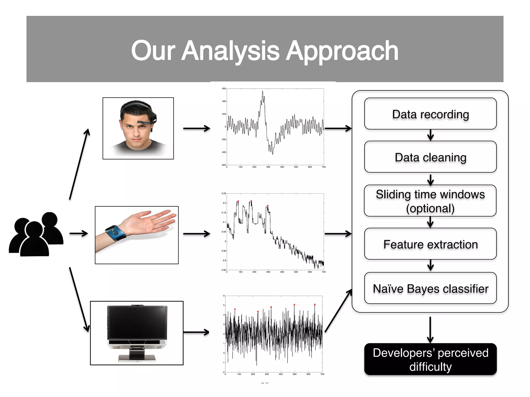 Data recording" Feature extraction" Data cleaning" Naïve Bayes classiﬁer" Developers’ perceived difﬁculty" 16   Sliding time windows  (optional)" 