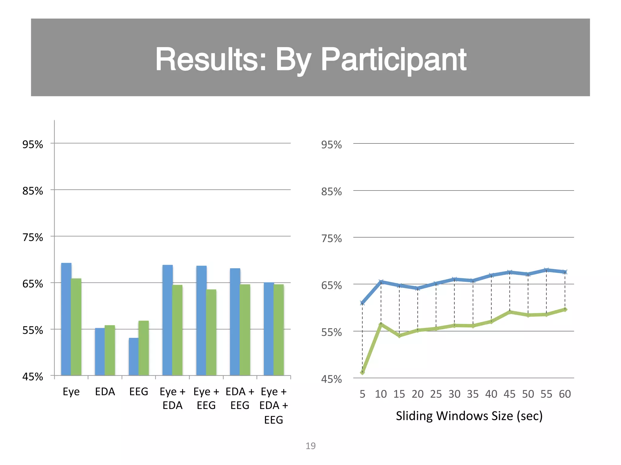 45%   55%   65%   75%   85%   95%   Eye   EDA   EEG   Eye  +   EDA   Eye  +   EEG   EDA  +   EEG   Eye  +   EDA  +   EEG   19   45%   55%   65%   75%   85%   95%   5   10   15   20   25   30   35   40   45   50   55   60   Sliding  Windows  Size  (sec)   