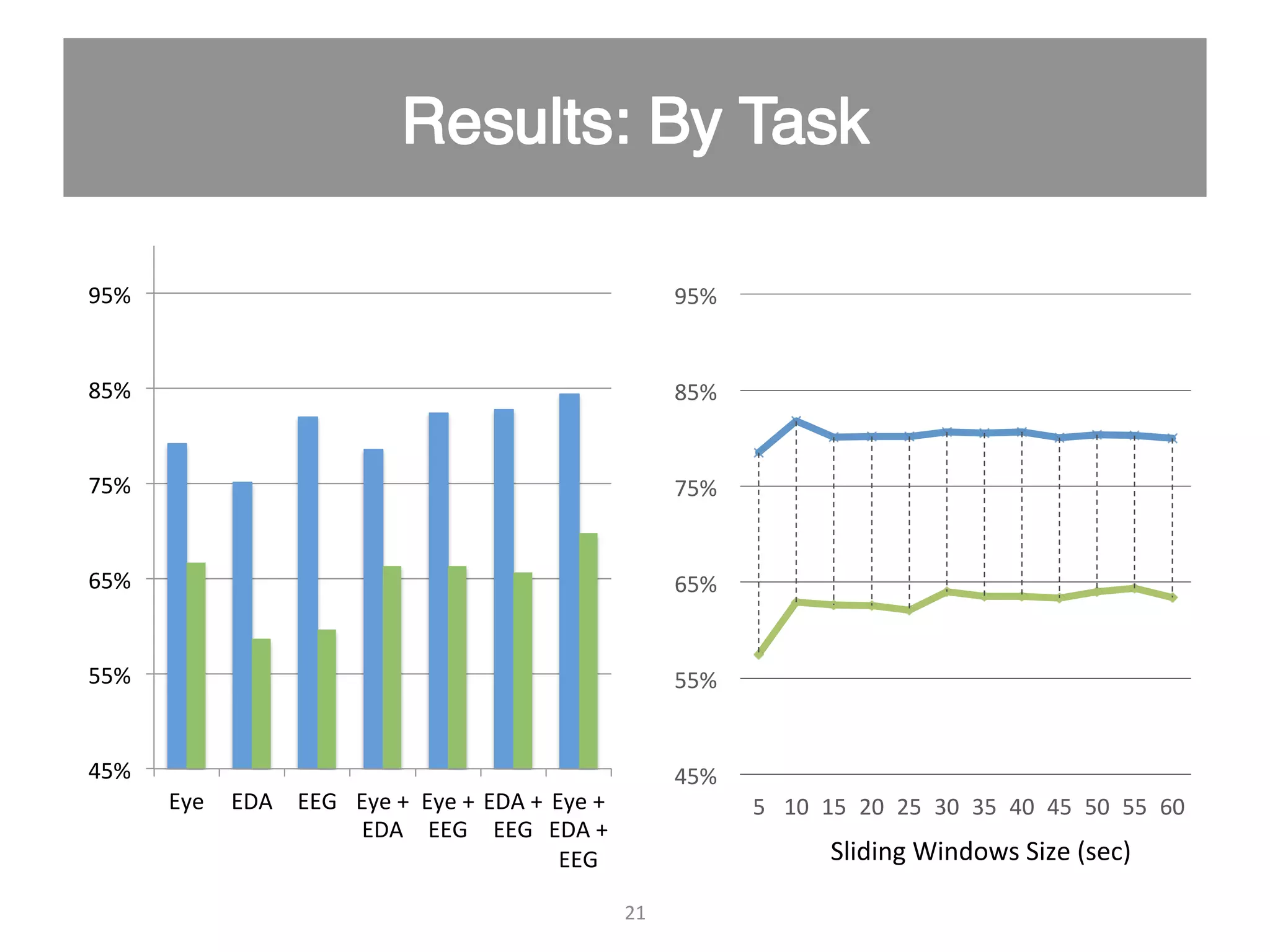 21   45%   55%   65%   75%   85%   95%   Eye   EDA   EEG   Eye  +   EDA   Eye  +   EEG   EDA  +   EEG   Eye  +   EDA  +   EEG   45%   55%   65%   75%   85%   95%   5   10   15   20   25   30   35   40   45   50   55   60   Sliding  Windows  Size  (sec)   