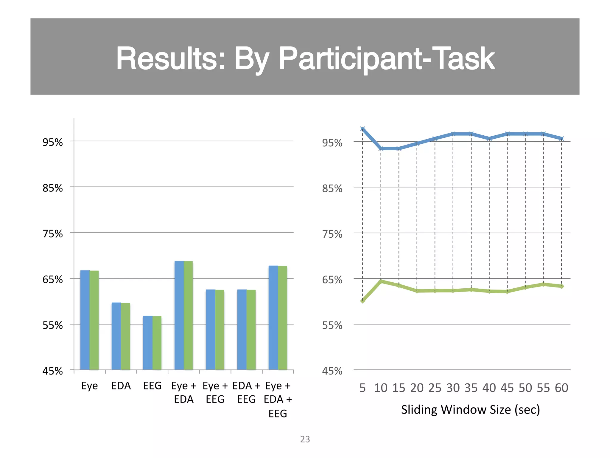 23   45%   55%   65%   75%   85%   95%   Eye   EDA   EEG   Eye  +   EDA   Eye  +   EEG   EDA  +   EEG   Eye  +   EDA  +   EEG   Sliding  Window  Size  (sec)   45%   55%   65%   75%   85%   95%   5   10  15  20  25  30  35  40  45  50  55  60   
