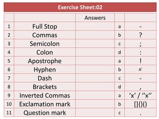Exercise Sheet:02
Answers
1
2

3
4
5
6
7
8
9

10
11

Full Stop
Commas
Semicolon
Colon
Apostrophe
Hyphen
Dash
Brackets
Inverted Commas
Exclamation mark
Question mark

a

?
;
:
!

b

A'

c

,
‘x’ / ‘’x‘’
[]{}()
.

a
b

c
d

d
a

b
c

 