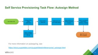 15
Self Service Provisioning Task Flow: Autosign Method
User	
  Orders	
  VM
Prestage	
  VM	
  in	
  
Puppet
(RAKE	
  API)
Node	
  Builds	
  in	
  
Hypervisor
Node	
  boots	
  and	
  
runs	
  Puppet	
  Agent
Node	
  checks	
  in	
  to	
  
Puppet	
  Enterprise	
  
Console
Node	
  is	
  autosigned
(Policy	
  Based,	
  
whitelist,	
  ,or	
  Naïve)
Node	
  is	
  assigned	
  
group(s)	
  by	
  RAKE	
  
API	
  call
Agent	
  Runs	
  and	
  
VM	
  is	
  complete
For more information on autosigning, see:
https://docs.puppetlabs.com/puppet/latest/reference/ssl_autosign.html
 