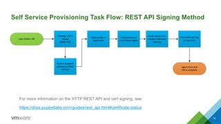 16
Self Service Provisioning Task Flow: REST API Signing Method
For more information on the HTTP REST API and cert signing, see:
https://docs.puppetlabs.com/guides/rest_api.html#certificate-status
User	
  Orders	
  VM
Prestage	
  VM	
  in	
  
Puppet
(RAKE	
  API)
Node	
  Builds	
  in	
  
Hypervisor
Node	
  boots	
  and	
  
runs	
  Puppet	
  Agent
Node	
  checks	
  in	
  to	
  
Puppet	
  Enterprise	
  
Console
HTTP	
  REST	
  API	
  call	
  
to	
  sign	
  CERT
Node	
  is	
  assigned	
  
group(s)	
  by	
  RAKE	
  
API	
  call
Agent	
  Runs	
  and	
  
VM	
  is	
  complete
 