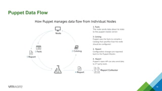 Puppet Data Flow
18
 