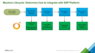Machine Lifecycle: Determine how to integrate with SSP Platform
INTERNAL OR VMWARE AUTHORIZED USE ONLY 24
VM	
  is	
  ordered
From	
  Catalog
Before	
  Machine	
  is
Cloned/built/
Deployed
After	
  Machine
Is	
  booted
When	
  Machine
Is	
  Edited
When	
  machine	
  is
deleted
Prestage	
  Node
In	
  Puppet
(Create	
  and	
  classify/
apply	
  groups)
Invoke	
  Agent
And/or
HTTP	
  REST	
  Sign
Change	
  Node	
  
Groups
Clean	
  Up	
  Node	
  
(Delete	
  from	
  
Puppet)
 