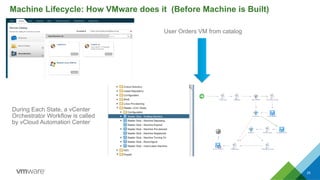 Machine Lifecycle: How VMware does it (Before Machine is Built)
25
User Orders VM from catalog
During Each State, a vCenter
Orchestrator Workflow is called
by vCloud Automation Center
 