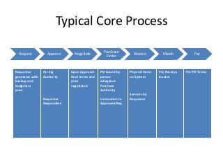 Typical Core Process
Request Approve Negotiate
Purchase
Order
Receive Match Pay
Requestor
generates with
backup and
budgetary
price
Per Sig
Authority
Requestor
Responsible
Upon Approval
Final terms and
price
negotiated
PO issued by
person
delegated
Purchase
Authority
Connection to
Approved Req
Physical Items
on System
Services by
Requestor
PO, Receipt,
Invoice
Per PO Terms
 