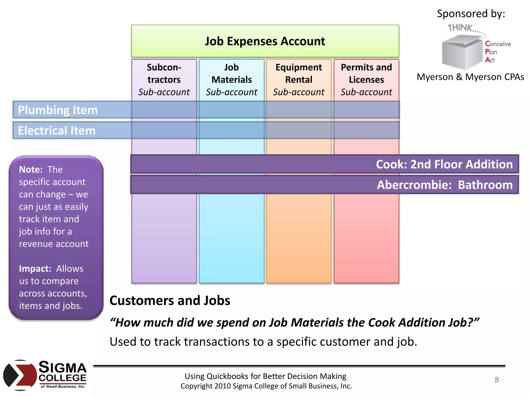 Sponsored by:

                                          Job Expenses Account
                            Subcon‐           Job               Equipment          Permits and 
                            tractors       Materials              Rental             Licenses     Myerson & Myerson CPAs
                          Sub‐account     Sub‐account          Sub‐account         Sub‐account
Plumbing Item
Electrical Item

Note:  The                                                                                Cook: 2nd Floor Addition
specific account                                                                           Abercrombie:  Bathroom
can change – we 
can just as easily 
track item and 
job info for a 
revenue account

Impact:  Allows 
us to compare 
across accounts, 
items and jobs.       Customers and Jobs
                      “How much did we spend on Job Materials the Cook Addition Job?”
                      Used to track transactions to a specific customer and job.

                                    Using Quickbooks for Better Decision Making                                  8
                                   Copyright 2010 Sigma College of Small Business, Inc.
 