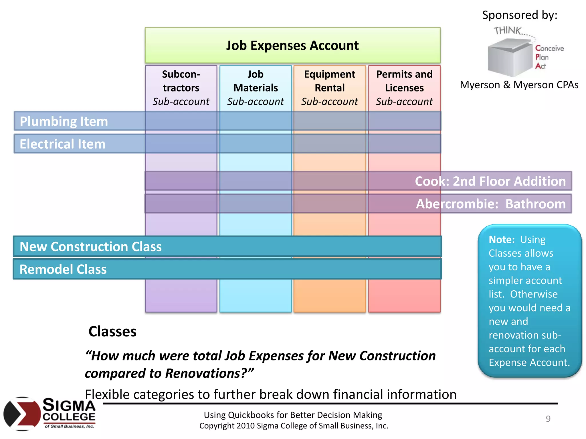 Sponsored by:

                                      Job Expenses Account
                        Subcon‐           Job               Equipment          Permits and 
                        tractors       Materials              Rental             Licenses     Myerson & Myerson CPAs
                      Sub‐account     Sub‐account          Sub‐account         Sub‐account
Plumbing Item
Electrical Item

                                                                                      Cook: 2nd Floor Addition
                                                                                       Abercrombie:  Bathroom

                                                                                                   Note:  Using 
New Construction Class                                                                             Classes allows 
Remodel Class                                                                                      you to have a 
                                                                                                   simpler account 
                                                                                                   list.  Otherwise 
                                                                                                   you would need a 
                                                                                                   new and 
           Classes                                                                                 renovation sub‐
                                                                                                   account for each 
           “How much were total Job Expenses for New Construction                                  Expense Account.
           compared to Renovations?”
           Flexible categories to further break down financial information
                                Using Quickbooks for Better Decision Making                                   9
                               Copyright 2010 Sigma College of Small Business, Inc.
 