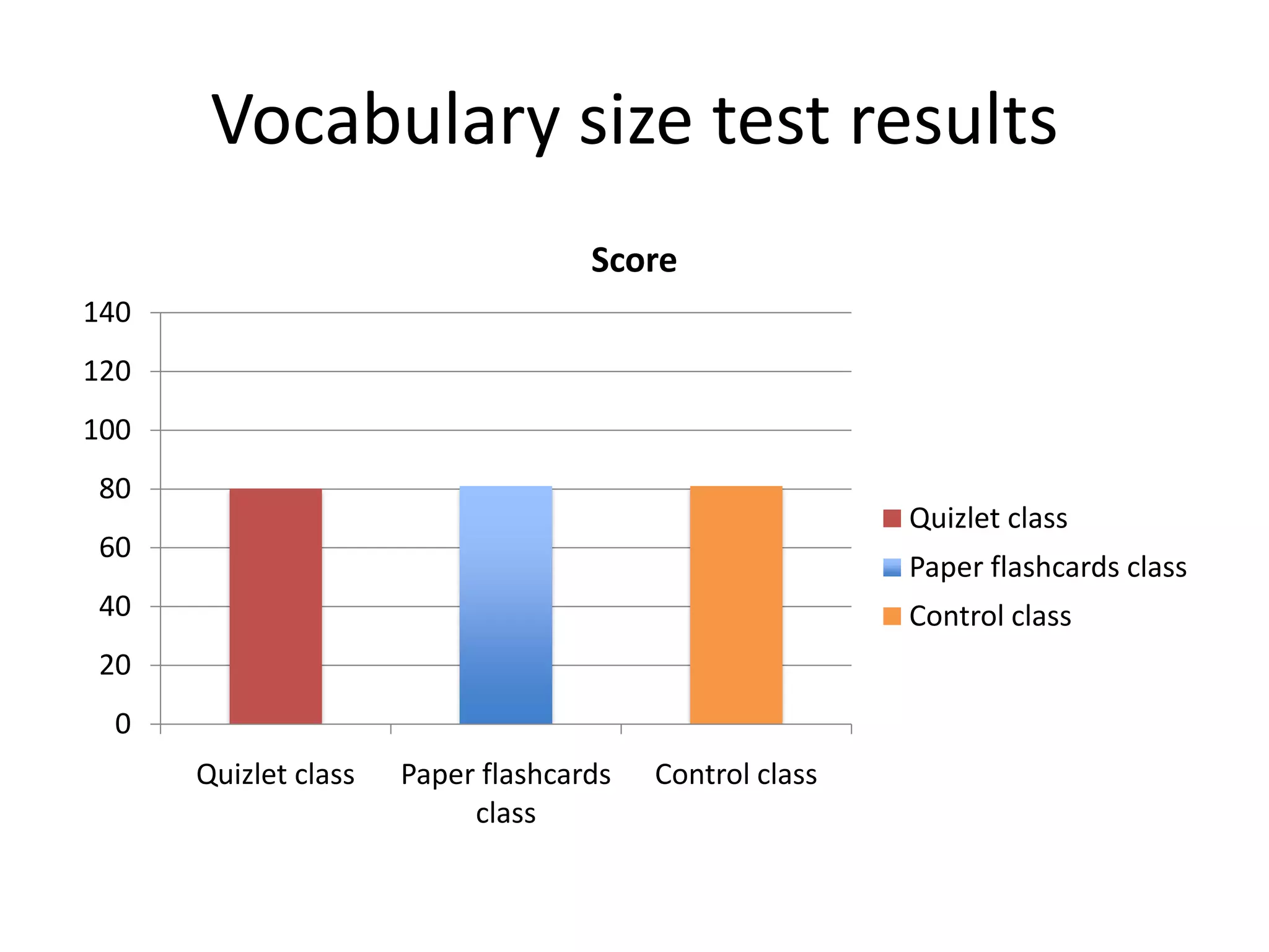 Vocabulary size test results
0
20
40
60
80
100
120
140
Quizlet class Paper flashcards
class
Control class
Score
Quizlet class
Paper flashcards class
Control class
 