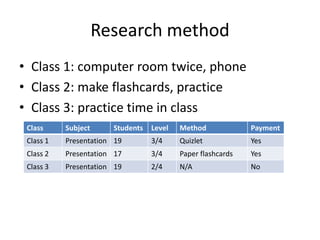 Research method
• Class 1: computer room twice, phone
• Class 2: make flashcards, practice
• Class 3: practice time in class
Class Subject Students Level Method Payment
Class 1 Presentation 19 3/4 Quizlet Yes
Class 2 Presentation 17 3/4 Paper flashcards Yes
Class 3 Presentation 19 2/4 N/A No
 