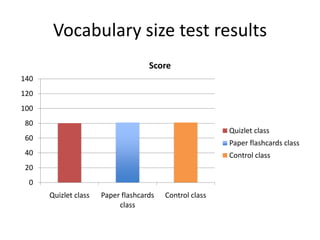 Vocabulary size test results
0
20
40
60
80
100
120
140
Quizlet class Paper flashcards
class
Control class
Score
Quizlet class
Paper flashcards class
Control class
 