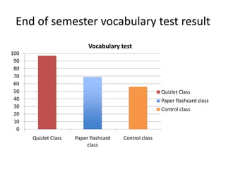 End of semester vocabulary test result
0
10
20
30
40
50
60
70
80
90
100
Quizlet Class Paper flashcard
class
Control class
Vocabulary test
Quizlet Class
Paper flashcard class
Control class
 
