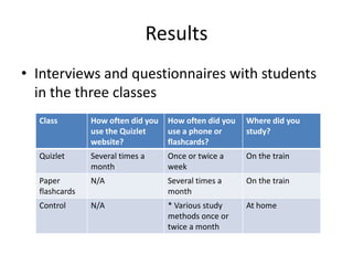 Results
• Interviews and questionnaires with students
in the three classes
Class How often did you
use the Quizlet
website?
How often did you
use a phone or
flashcards?
Where did you
study?
Quizlet Several times a
month
Once or twice a
week
On the train
Paper
flashcards
N/A Several times a
month
On the train
Control N/A * Various study
methods once or
twice a month
At home
 