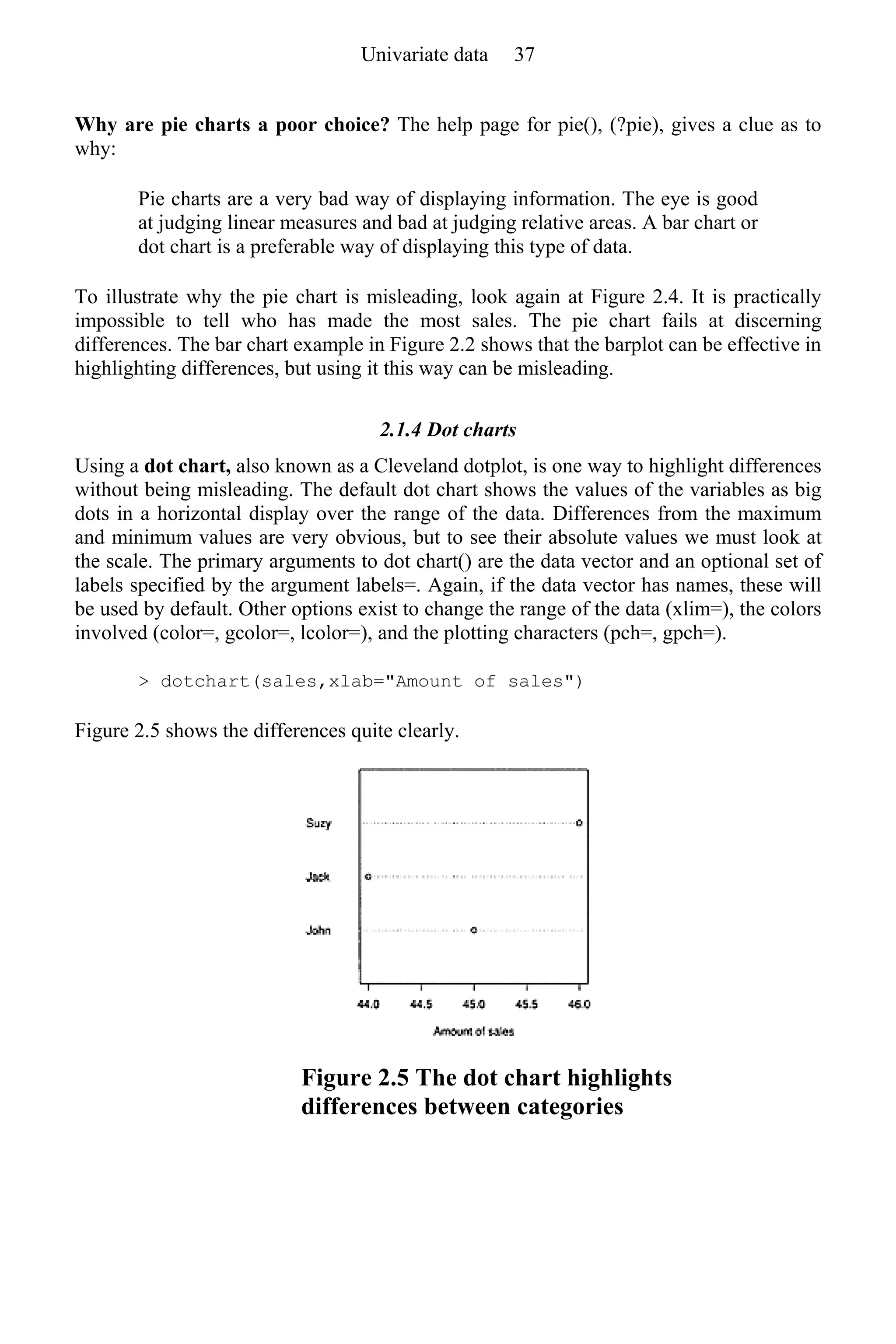 Why are pie charts a poor choice? The help page for pie(), (?pie), gives a clue as to
why:
Pie charts are a very bad way of displaying information. The eye is good
at judging linear measures and bad at judging relative areas. A bar chart or
dot chart is a preferable way of displaying this type of data.
To illustrate why the pie chart is misleading, look again at Figure 2.4. It is practically
impossible to tell who has made the most sales. The pie chart fails at discerning
differences. The bar chart example in Figure 2.2 shows that the barplot can be effective in
highlighting differences, but using it this way can be misleading.
2.1.4 Dot charts
Using a dot chart, also known as a Cleveland dotplot, is one way to highlight differences
without being misleading. The default dot chart shows the values of the variables as big
dots in a horizontal display over the range of the data. Differences from the maximum
and minimum values are very obvious, but to see their absolute values we must look at
the scale. The primary arguments to dot chart() are the data vector and an optional set of
labels specified by the argument labels=. Again, if the data vector has names, these will
be used by default. Other options exist to change the range of the data (xlim=), the colors
involved (color=, gcolor=, lcolor=), and the plotting characters (pch=, gpch=).
> dotchart(sales,xlab="Amount of sales")
Figure 2.5 shows the differences quite clearly.
Figure 2.5 The dot chart highlights
differences between categories
Univariate data 37
 