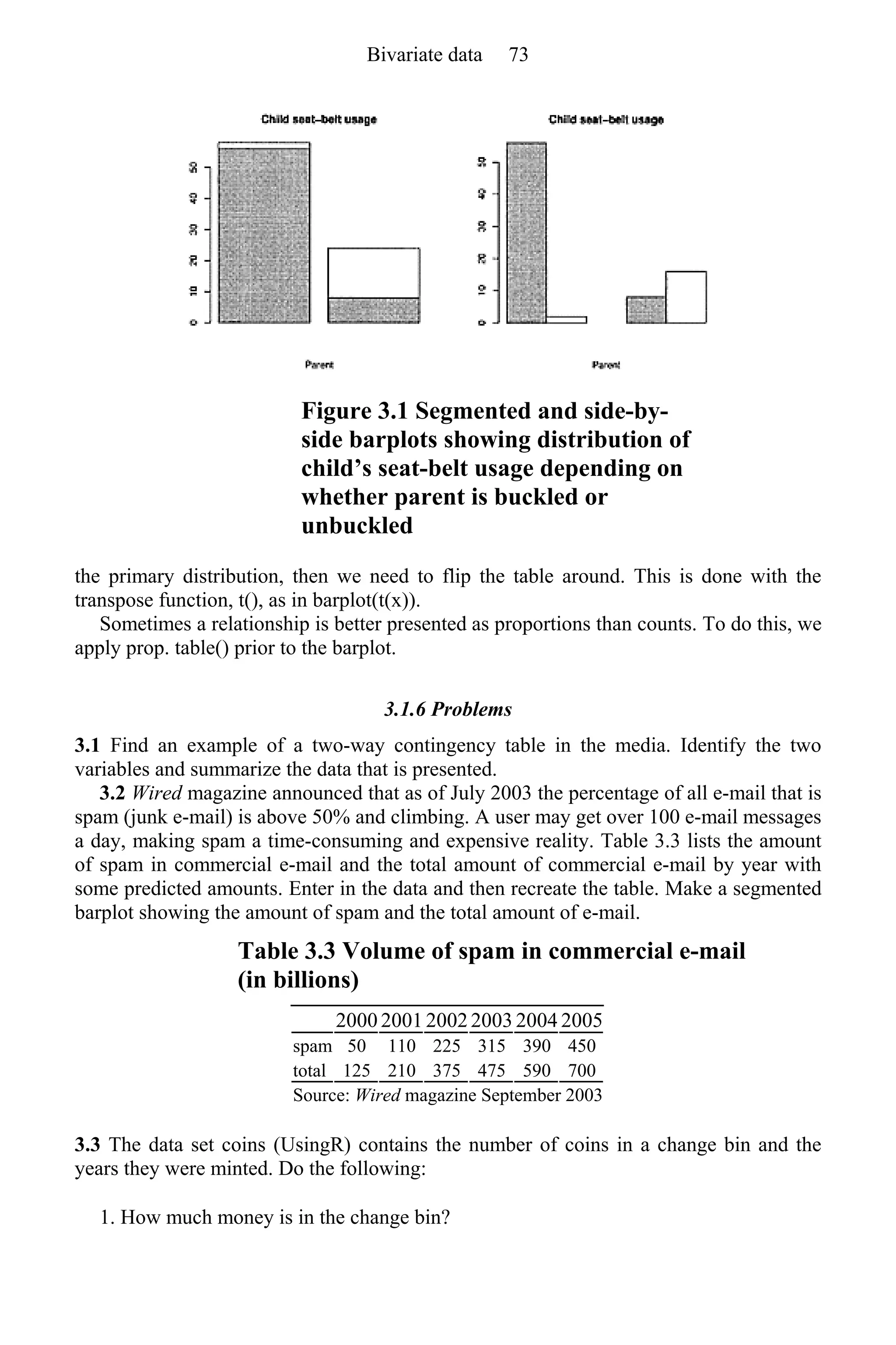 Figure 3.1 Segmented and side-by-
side barplots showing distribution of
child’s seat-belt usage depending on
whether parent is buckled or
unbuckled
the primary distribution, then we need to flip the table around. This is done with the
transpose function, t(), as in barplot(t(x)).
Sometimes a relationship is better presented as proportions than counts. To do this, we
apply prop. table() prior to the barplot.
3.1.6 Problems
3.1 Find an example of a two-way contingency table in the media. Identify the two
variables and summarize the data that is presented.
3.2 Wired magazine announced that as of July 2003 the percentage of all e-mail that is
spam (junk e-mail) is above 50% and climbing. A user may get over 100 e-mail messages
a day, making spam a time-consuming and expensive reality. Table 3.3 lists the amount
of spam in commercial e-mail and the total amount of commercial e-mail by year with
some predicted amounts. Enter in the data and then recreate the table. Make a segmented
barplot showing the amount of spam and the total amount of e-mail.
Table 3.3 Volume of spam in commercial e-mail
(in billions)
2000 2001 2002 2003 2004 2005
spam 50 110 225 315 390 450
total 125 210 375 475 590 700
Source: Wired magazine September 2003
3.3 The data set coins (UsingR) contains the number of coins in a change bin and the
years they were minted. Do the following:
1. How much money is in the change bin?
Bivariate data 73
 