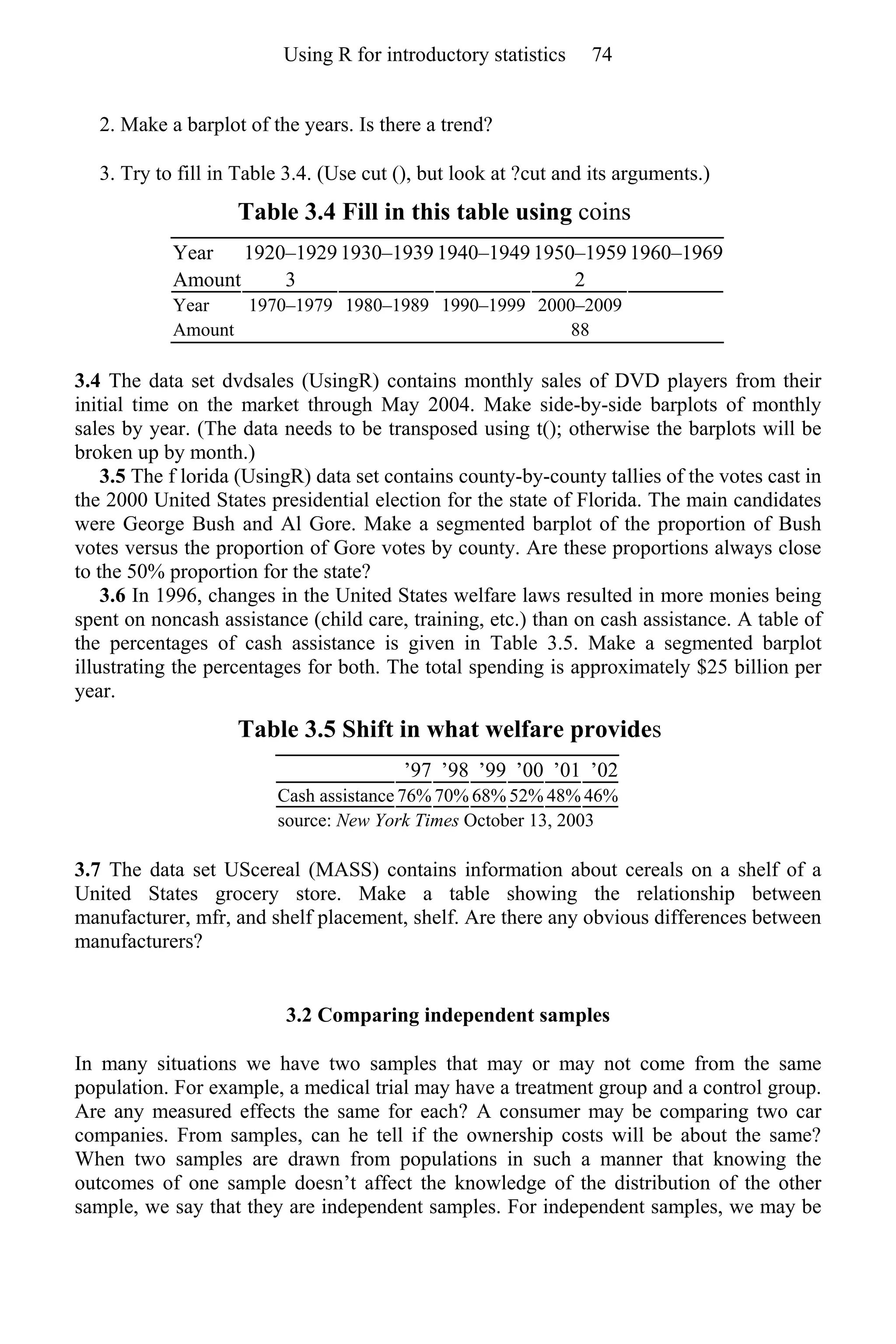 2. Make a barplot of the years. Is there a trend?
3. Try to fill in Table 3.4. (Use cut (), but look at ?cut and its arguments.)
Table 3.4 Fill in this table using coins
Year 1920–19291930–1939 1940–19491950–19591960–1969
Amount 3 2
Year 1970–1979 1980–1989 1990–1999 2000–2009
Amount 88
3.4 The data set dvdsales (UsingR) contains monthly sales of DVD players from their
initial time on the market through May 2004. Make side-by-side barplots of monthly
sales by year. (The data needs to be transposed using t(); otherwise the barplots will be
broken up by month.)
3.5 The f lorida (UsingR) data set contains county-by-county tallies of the votes cast in
the 2000 United States presidential election for the state of Florida. The main candidates
were George Bush and Al Gore. Make a segmented barplot of the proportion of Bush
votes versus the proportion of Gore votes by county. Are these proportions always close
to the 50% proportion for the state?
3.6 In 1996, changes in the United States welfare laws resulted in more monies being
spent on noncash assistance (child care, training, etc.) than on cash assistance. A table of
the percentages of cash assistance is given in Table 3.5. Make a segmented barplot
illustrating the percentages for both. The total spending is approximately $25 billion per
year.
Table 3.5 Shift in what welfare provides
’97 ’98 ’99 ’00 ’01 ’02
Cash assistance 76% 70% 68% 52% 48% 46%
source: New York Times October 13, 2003
3.7 The data set UScereal (MASS) contains information about cereals on a shelf of a
United States grocery store. Make a table showing the relationship between
manufacturer, mfr, and shelf placement, shelf. Are there any obvious differences between
manufacturers?
3.2 Comparing independent samples
In many situations we have two samples that may or may not come from the same
population. For example, a medical trial may have a treatment group and a control group.
Are any measured effects the same for each? A consumer may be comparing two car
companies. From samples, can he tell if the ownership costs will be about the same?
When two samples are drawn from populations in such a manner that knowing the
outcomes of one sample doesn’t affect the knowledge of the distribution of the other
sample, we say that they are independent samples. For independent samples, we may be
Using R for introductory statistics 74
 
