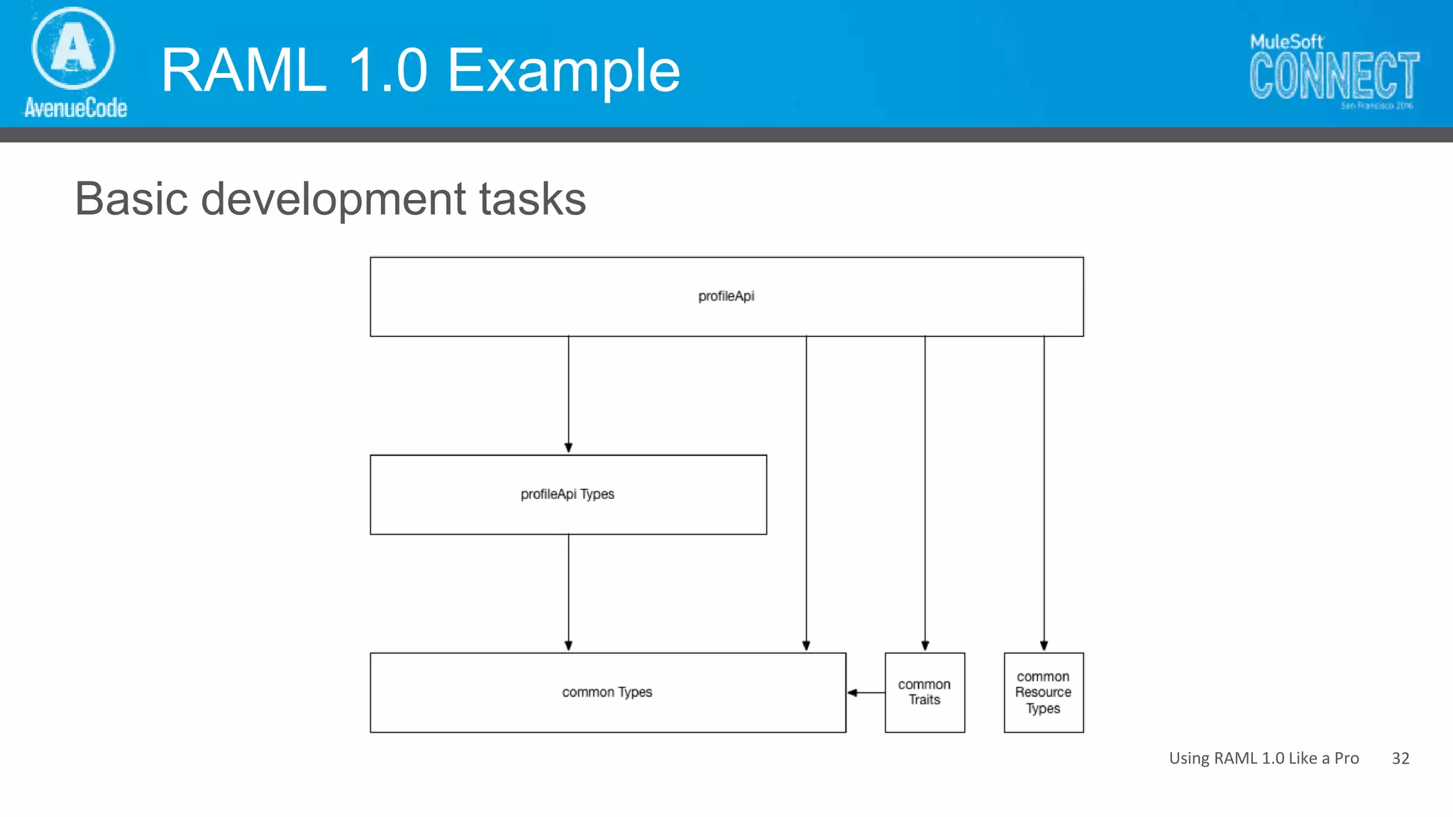 Using RAML 1.0 Like a Pro
RAML 1.0 Example
Basic development tasks
32
 