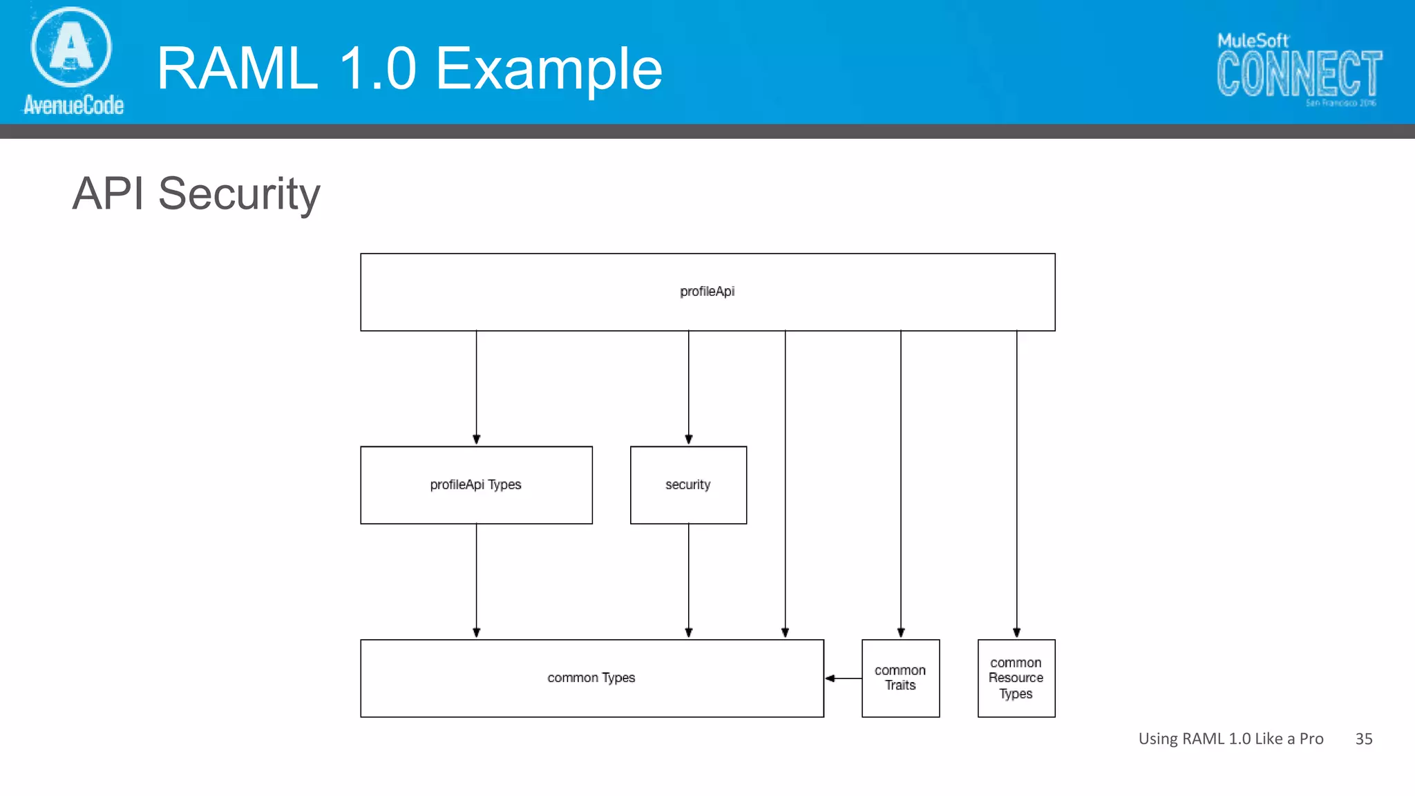 Using RAML 1.0 Like a Pro
RAML 1.0 Example
API Security
35
 