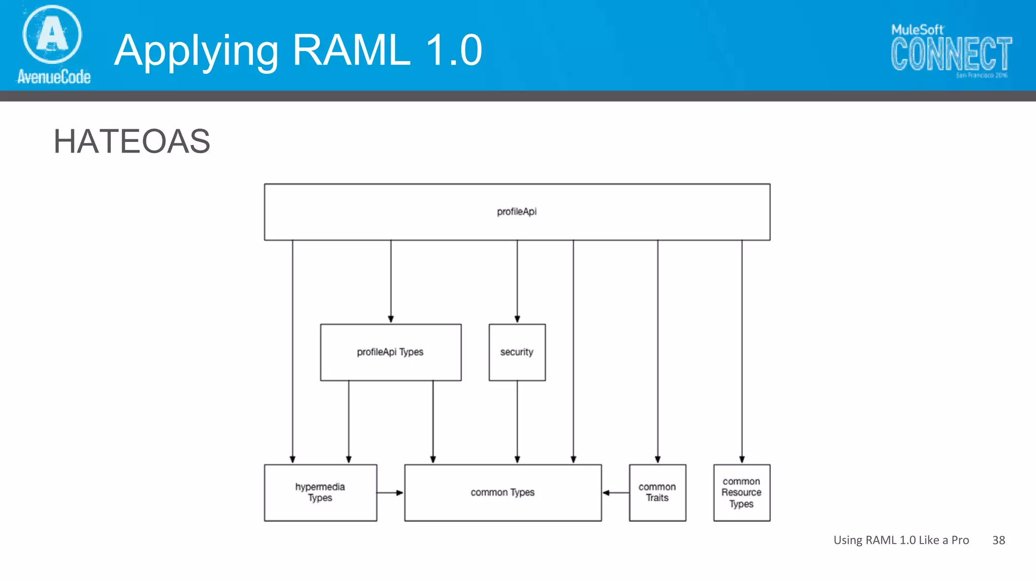 Using RAML 1.0 Like a Pro
Applying RAML 1.0
HATEOAS
38
 