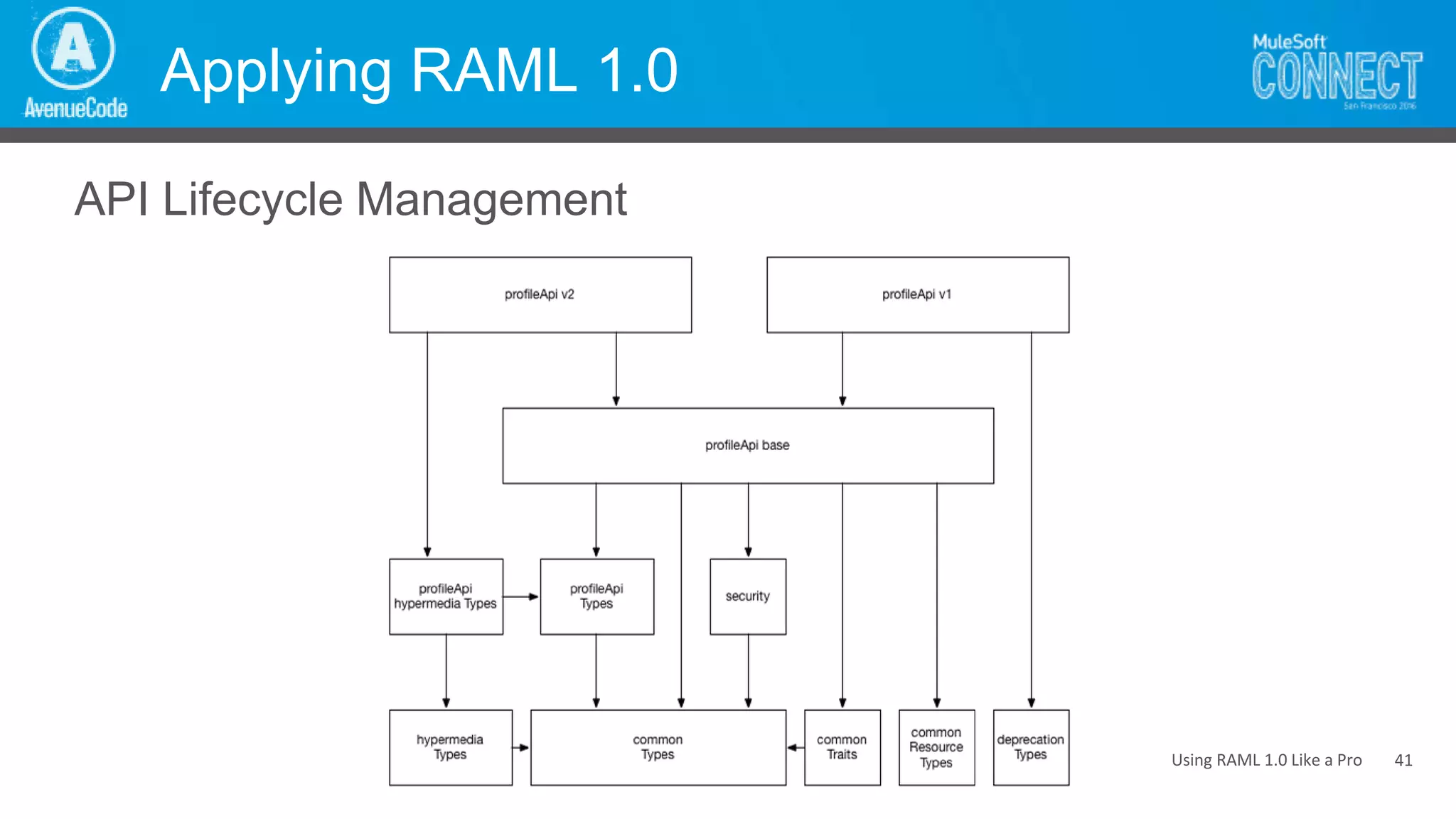 Using RAML 1.0 Like a Pro
Applying RAML 1.0
API Lifecycle Management
41
 
