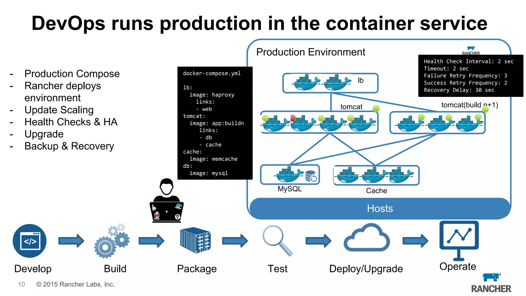 © 2015 Rancher Labs, Inc.
Production Environment
Hosts
DevOps runs production in the container service
- Production Compose
- Rancher deploys
environment
- Update Scaling
- Health Checks & HA
- Upgrade
- Backup & Recovery
Develop Build Package Test Deploy/Upgrade Operate
docker-compose.yml
lb:
image: haproxy
links:
- web
tomcat:
image: app:buildn
links:
- db
- cache
cache:
image: memcache
db:
image: mysql
lb
tomcat
CacheMySQL
Health Check Interval: 2 sec
Timeout: 2 sec
Failure Retry Frequency: 3
Success Retry Frequency: 2
Recovery Delay: 30 sec
tomcat(build n+1)
10
 