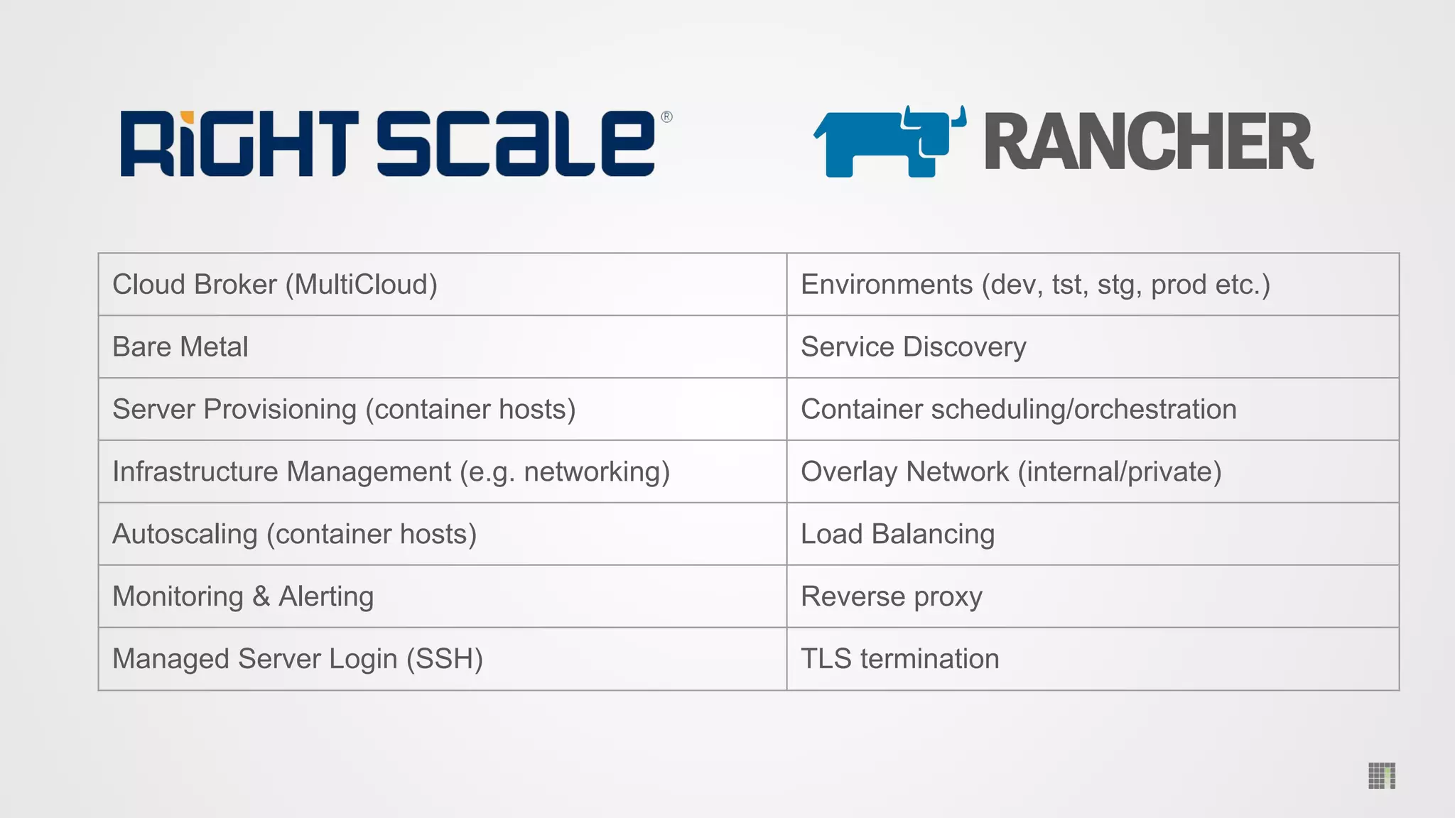 Cloud Broker (MultiCloud) Environments (dev, tst, stg, prod etc.)
Bare Metal Service Discovery
Server Provisioning (container hosts) Container scheduling/orchestration
Infrastructure Management (e.g. networking) Overlay Network (internal/private)
Autoscaling (container hosts) Load Balancing
Monitoring & Alerting Reverse proxy
Managed Server Login (SSH) TLS termination
 