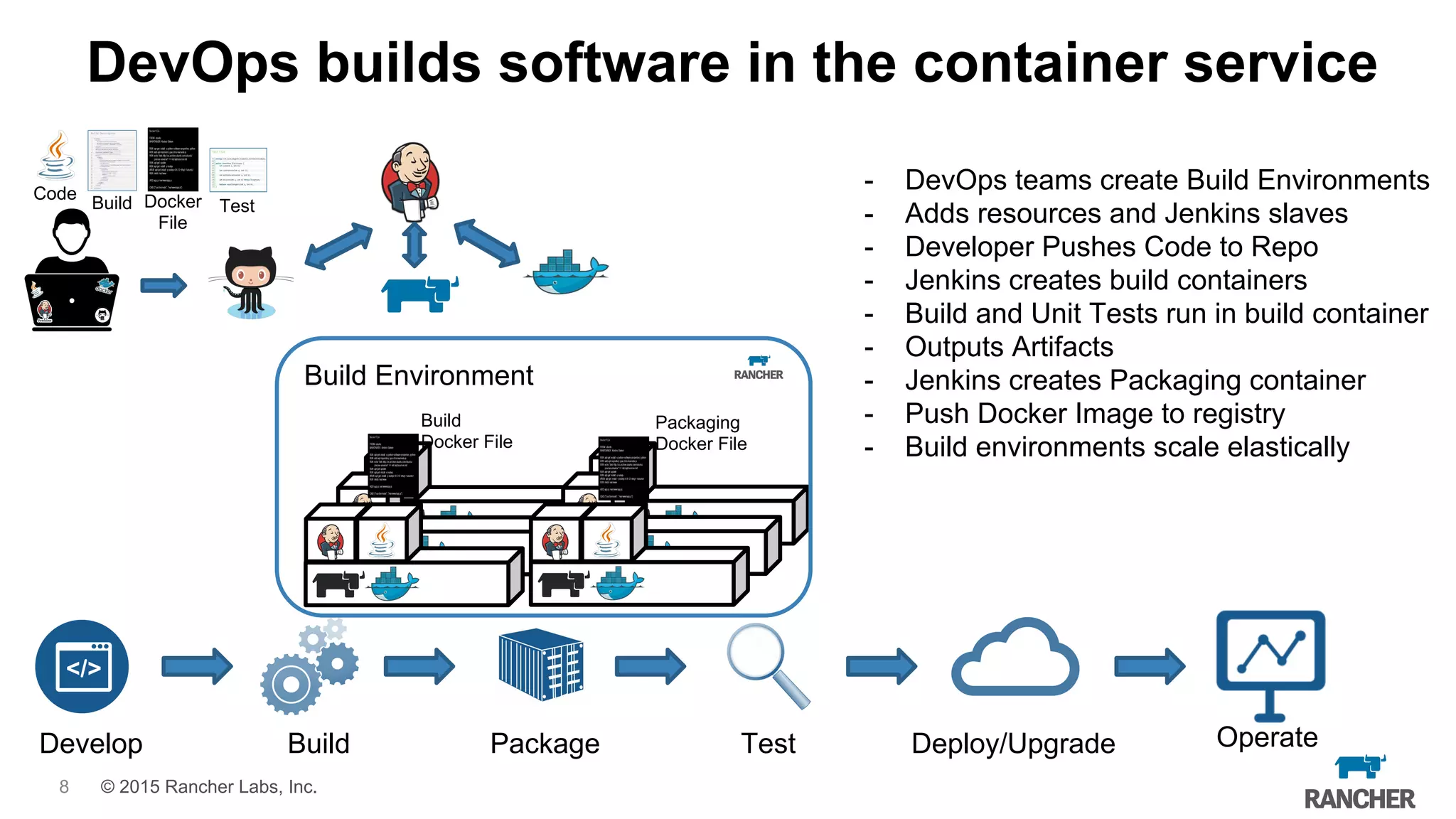 © 2015 Rancher Labs, Inc.
Build Environment
DevOps builds software in the container service
- DevOps teams create Build Environments
- Adds resources and Jenkins slaves
- Developer Pushes Code to Repo
- Jenkins creates build containers
- Build and Unit Tests run in build container
- Outputs Artifacts
- Jenkins creates Packaging container
- Push Docker Image to registry
- Build environments scale elastically
Build
Docker File
Packaging
Docker File
Test
Code
Build Docker
File
Develop Build Package Test Deploy/Upgrade Operate
8
 