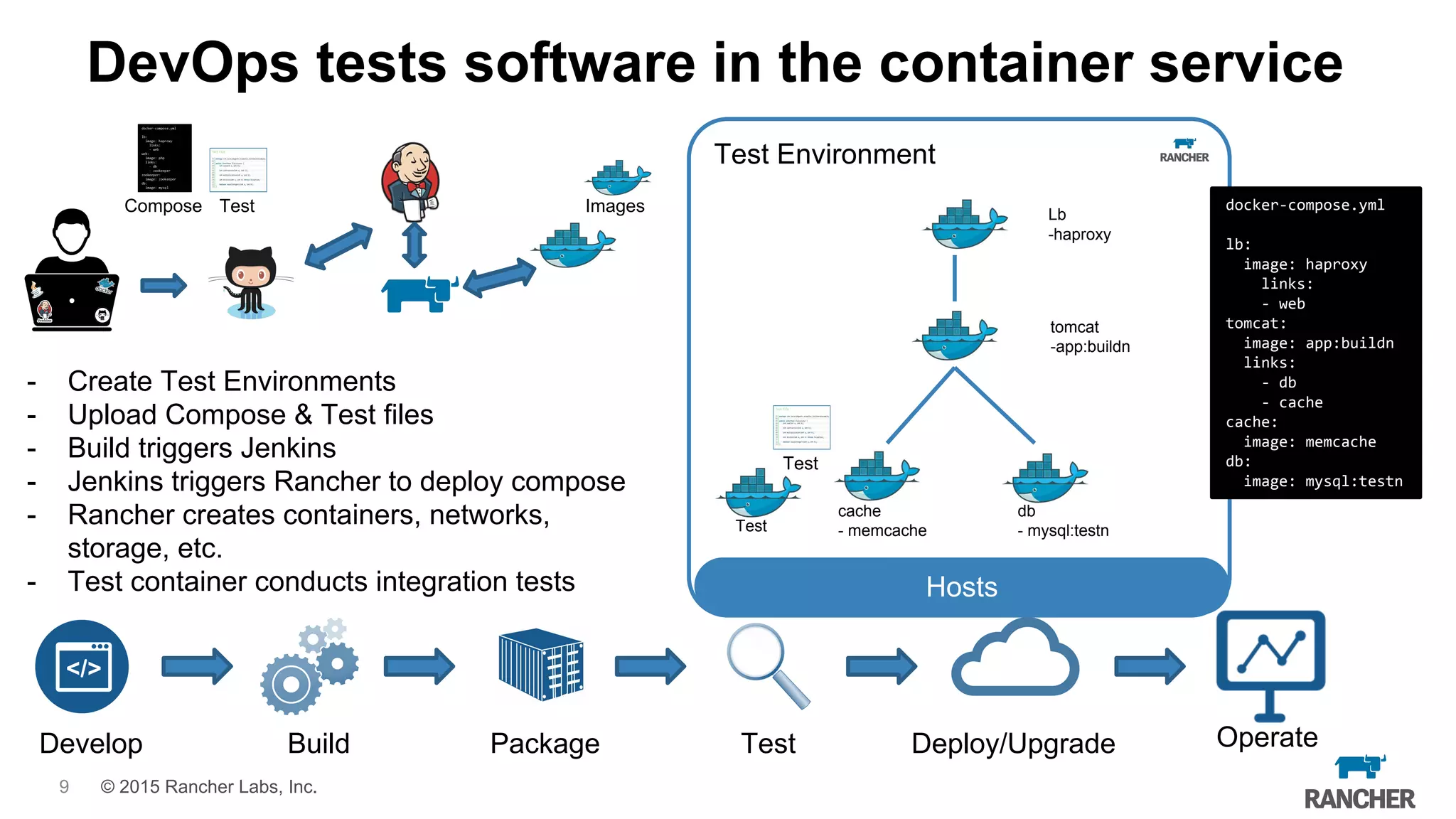 © 2015 Rancher Labs, Inc.
Test Environment
DevOps tests software in the container service
- Create Test Environments
- Upload Compose & Test files
- Build triggers Jenkins
- Jenkins triggers Rancher to deploy compose
- Rancher creates containers, networks,
storage, etc.
- Test container conducts integration tests
Develop Build Package Test Deploy/Upgrade Operate
Test docker-compose.yml
lb:
image: haproxy
links:
- web
tomcat:
image: app:buildn
links:
- db
- cache
cache:
image: memcache
db:
image: mysql:testn
Hosts
db
- mysql:testn
cache
- memcache
Lb
-haproxy
tomcat
-app:buildn
Test
Test
Compose Images
9
 