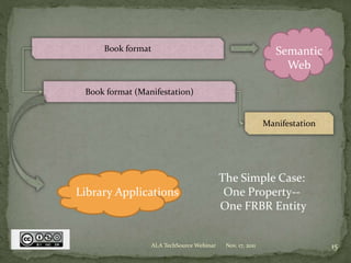 Book format
Book format (Manifestation)
Manifestation
Semantic
Web
Library Applications
The Simple Case:
One Property--
One FRBR Entity
Nov. 17, 2011 15ALA TechSource Webinar
 
